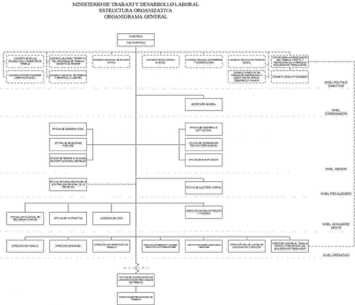 Organigrama General Ministerio De Trabajo Y Desarrollo Laboral